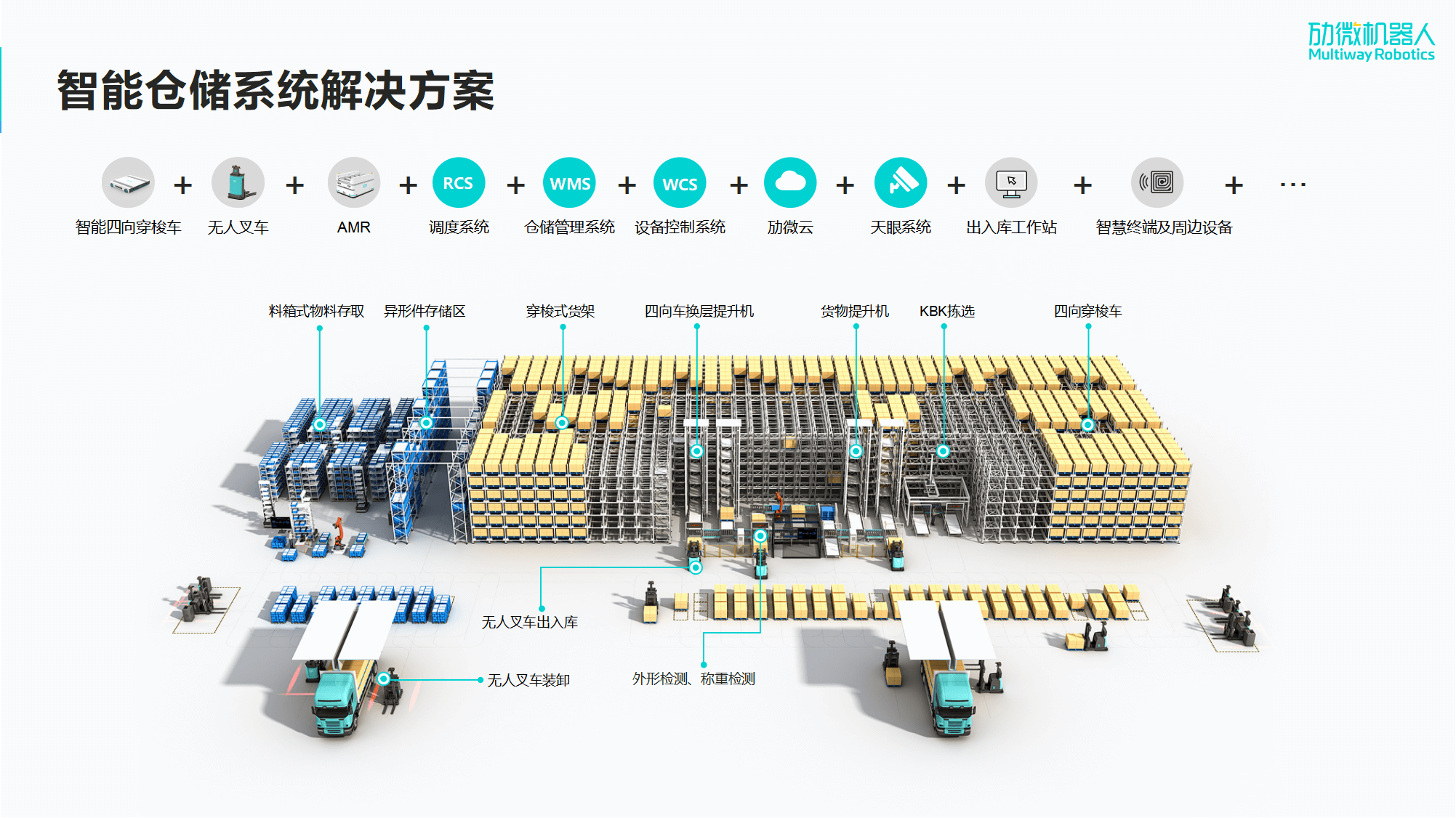 尊龙凯时机器人公司整场智能物流解决方案图1